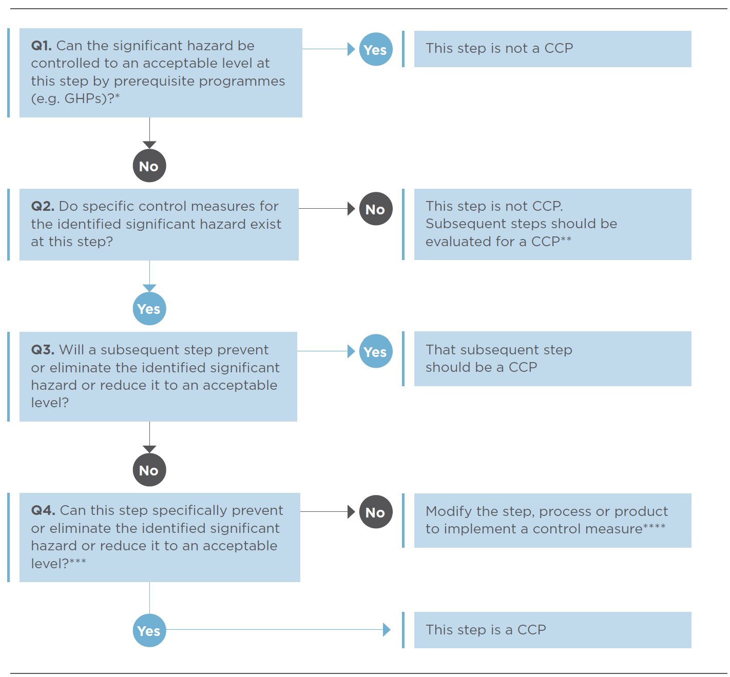 Example of a CCP decision tree Example of a CCP decision tree
