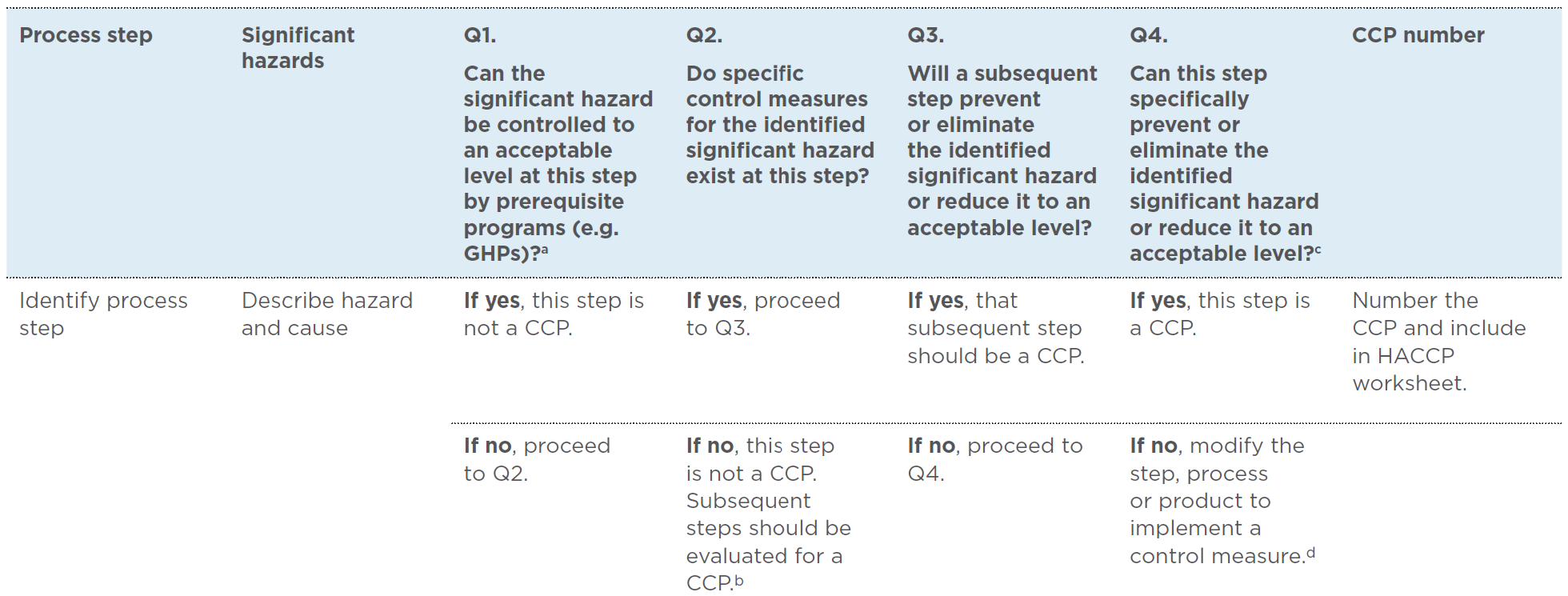 Example of a CCP determination worksheet Example of a CCP determination worksheet