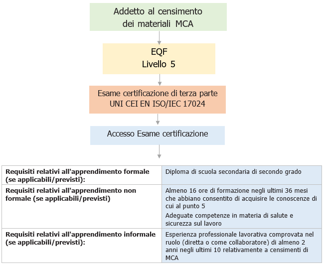 Fig 1 Iter Certificazione UNI CEI EN ISO IEC 17024 addetto MCA Fig 1 Iter Certificazione UNI CEI EN ISO IEC 17024 addetto MCA