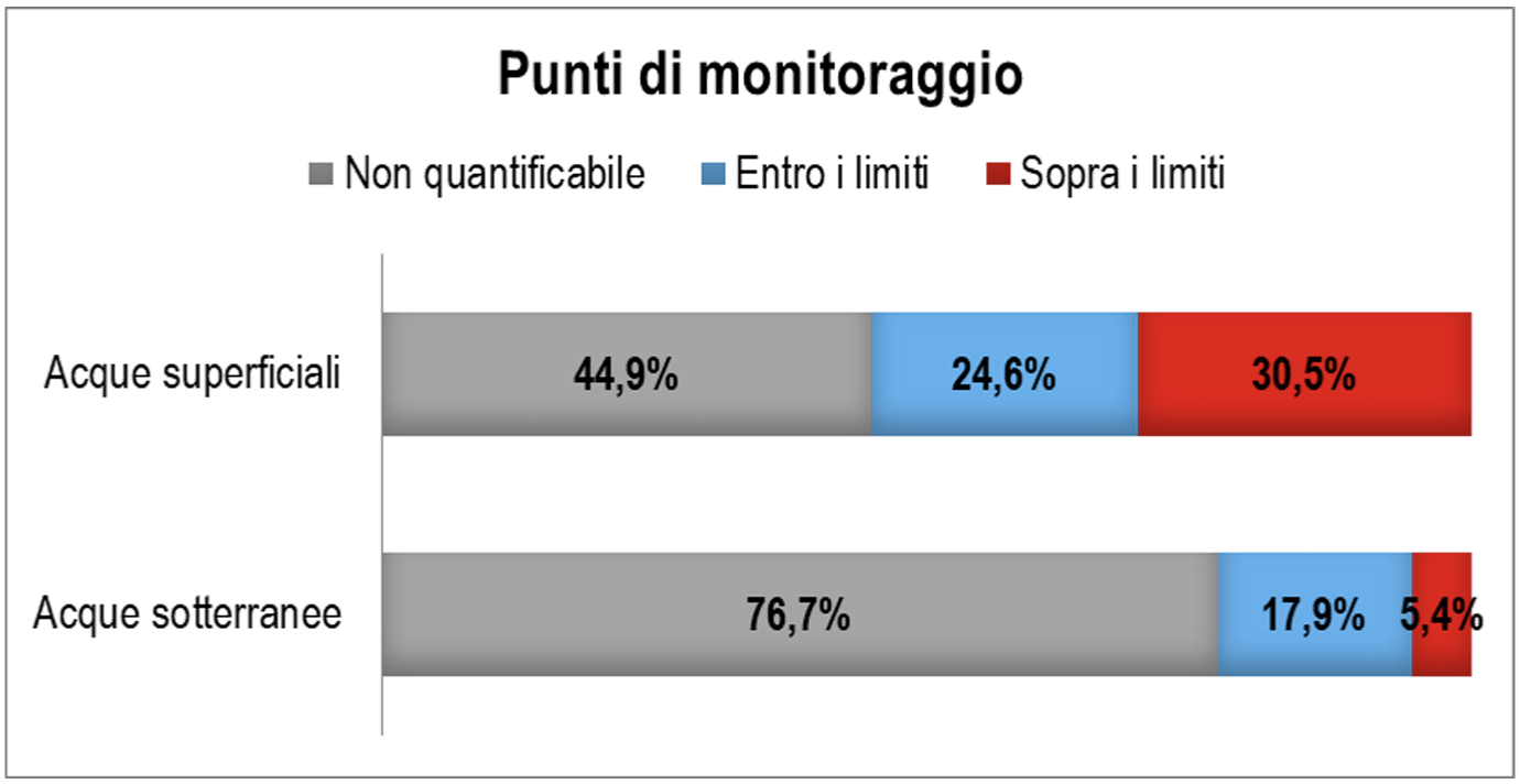 Fig 2 Livelli di contaminazione ripartizione percentuale dei punti di monitoraggio nel 2020 Fig 2 Livelli di contaminazione ripartizione percentuale dei punti di monitoraggio nel 2020