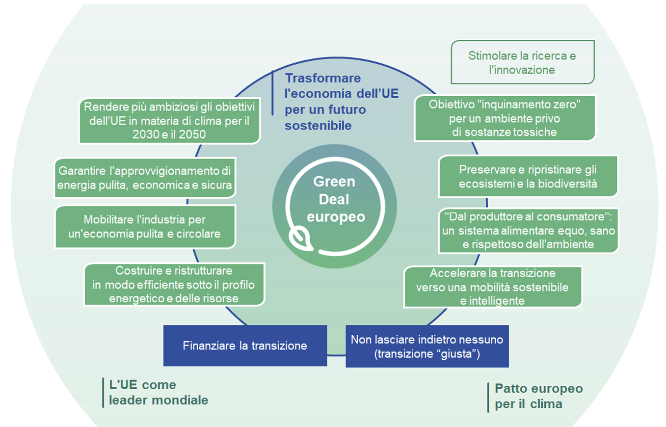 Figura 1 Il Green Deal europeo Figura 1 Il Green Deal europeo