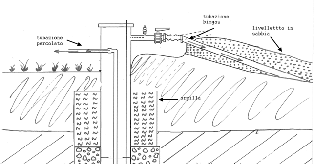Figura 2 Pozzo biogas di discarica Figura 2 Pozzo biogas di discarica