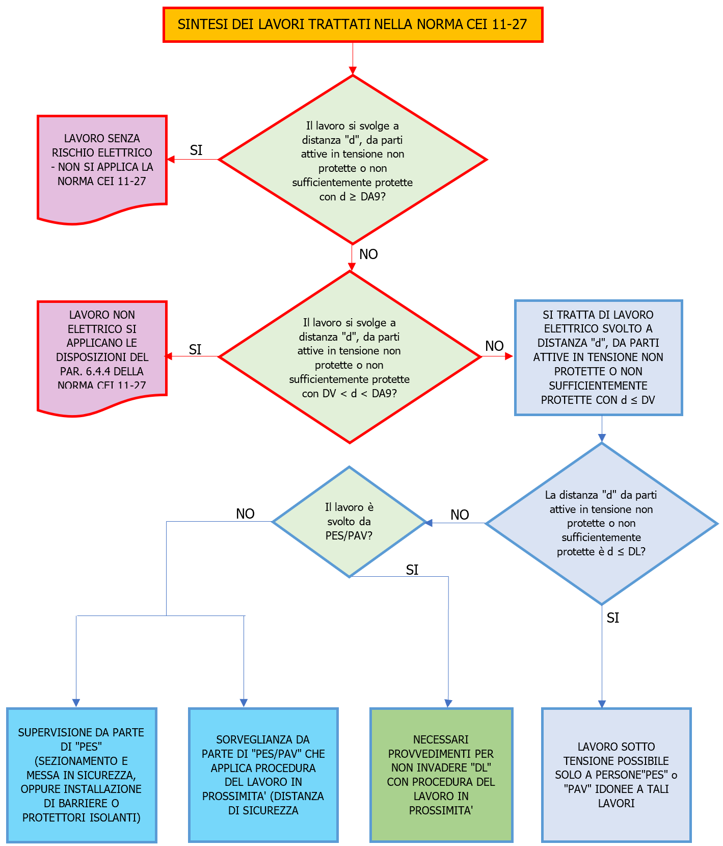 Flusso lavori CEI 11 27 Flusso lavori CEI 11 27