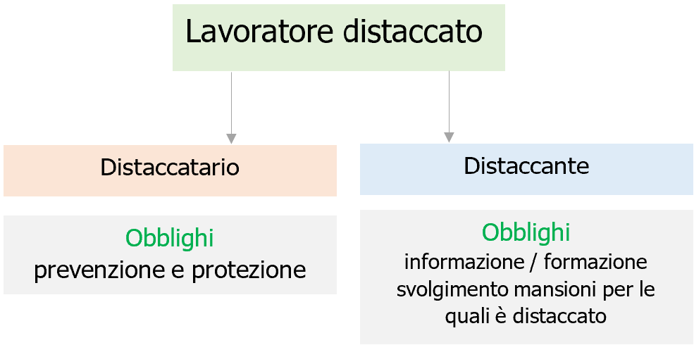 Obblighi distaccatario e distaccante Obblighi distaccatario e distaccante
