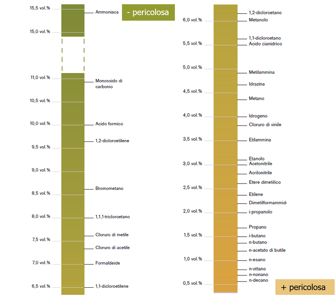 Prevenzione atmosfere di gas potenzialmente esplosive i limiti LEL UEL Note Fig 1 Prevenzione atmosfere di gas potenzialmente esplosive i limiti LEL UEL Note Fig 1