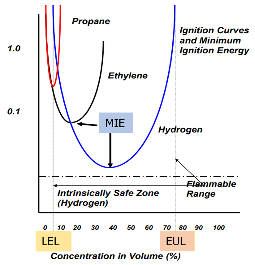 Prevenzione atmosfere di gas potenzialmente esplosive i limiti LEL UEL Note Figura 1 Prevenzione atmosfere di gas potenzialmente esplosive i limiti LEL UEL Note Figura 1