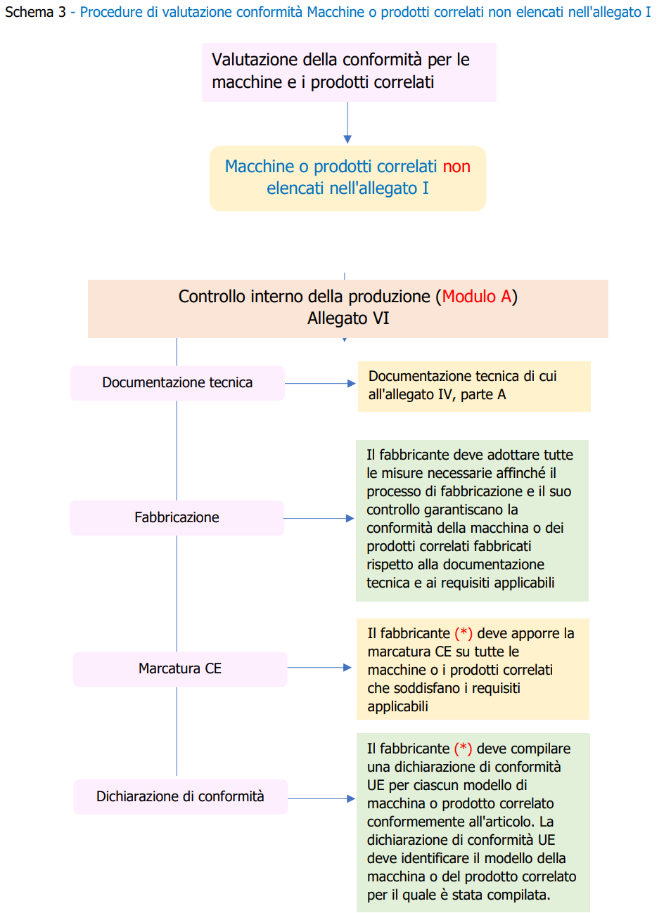 Procedure   Valutazione della Conformit  Regolamento macchine Schema 3