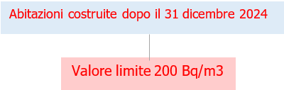 Radon abitazioni e luoghi di lavoro Fig 2 Radon abitazioni e luoghi di lavoro Fig 2