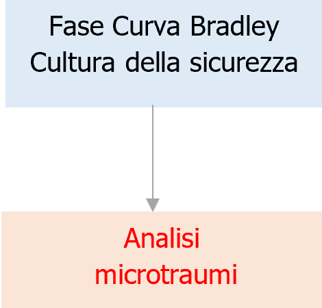 Schema 1 Fase della Curva di Bradley analizzando i microtraumi Schema 1 Fase della Curva di Bradley analizzando i microtraumi