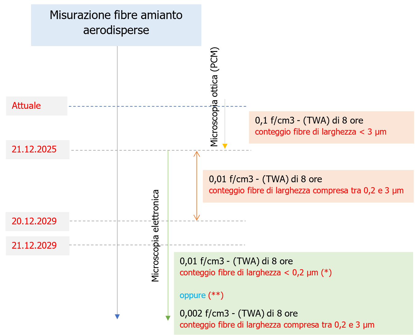 Schema 1 Timeline applicazione irettiva UE 2023 2668 Limiti fibre di amianto aerodisperse Schema 1 Timeline applicazione irettiva UE 2023 2668 Limiti fibre di amianto aerodisperse