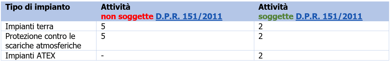 Tabella 1 DPR 462 2001 Tabella 1 DPR 462 2001