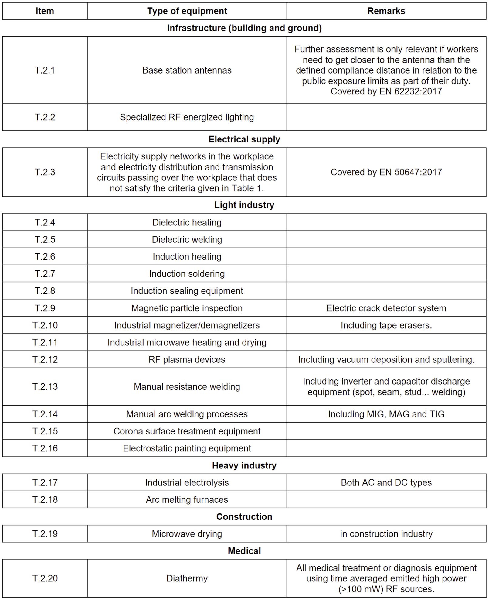 Table 2 Examples of equipment likely to require further assessment Table 2 Examples of equipment likely to require further assessment
