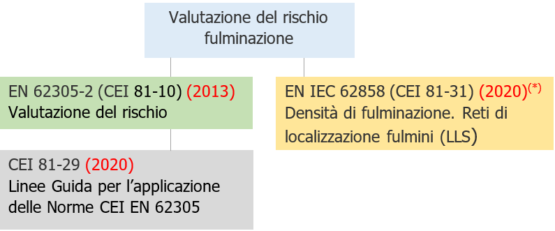 Valutazione rischio fulminazione Norme Valutazione rischio fulminazione Norme