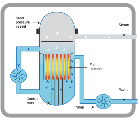 A boiling water reactor PWR A boiling water reactor PWR