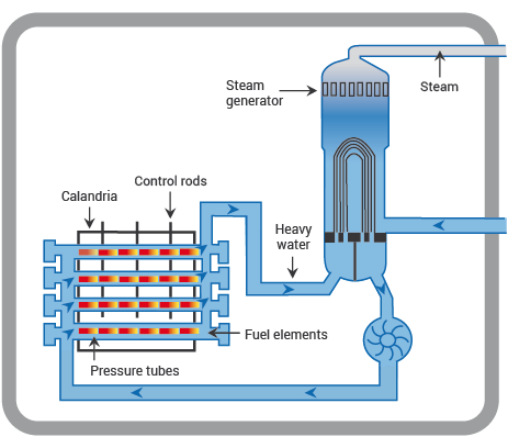 A pressurized heavy water reactor PWR A pressurized heavy water reactor PWR
