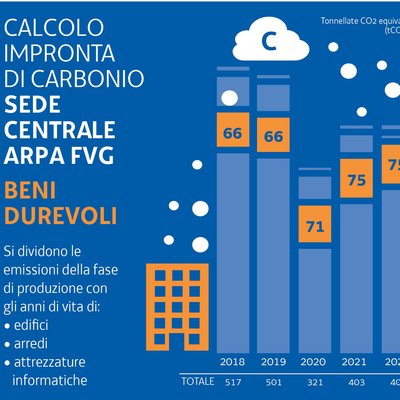 Calcolo impronta CO2 2022 Beni durevoli Calcolo impronta CO2 2022 Beni durevoli