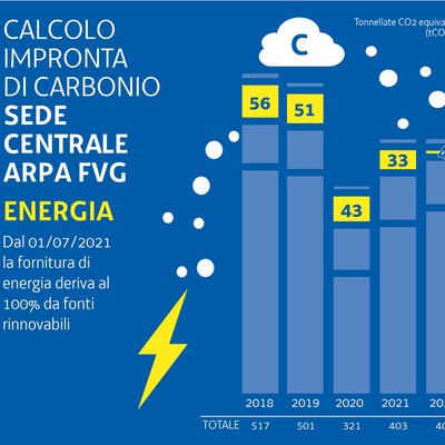 Calcolo impronta CO2 2022 Energia Calcolo impronta CO2 2022 Energia