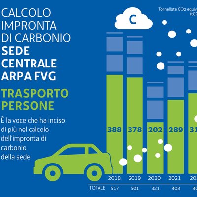 Calcolo impronta CO2 2022 Trasporti Calcolo impronta CO2 2022 Trasporti