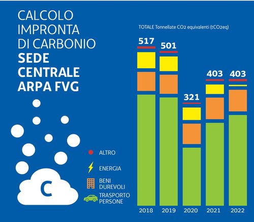 Calcolo impronta CO2 2022 Calcolo impronta CO2 2022