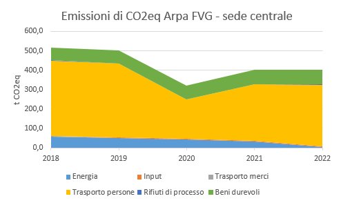 Emissioni CO2 Eq Emissioni CO2 Eq