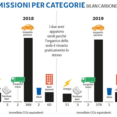 Emissioni per categoria Emissioni per categoria