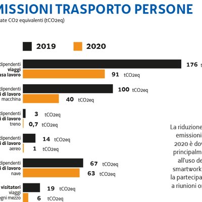 Emissioni trasporti persone Emissioni trasporti persone