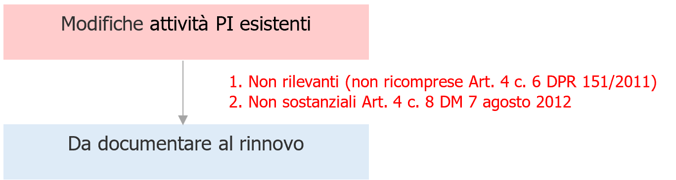 Fig 1 Documentazione modifiche di non aggravio o non sostanziali al Rinnovo Fig 1 Documentazione modifiche di non aggravio o non sostanziali al Rinnovo