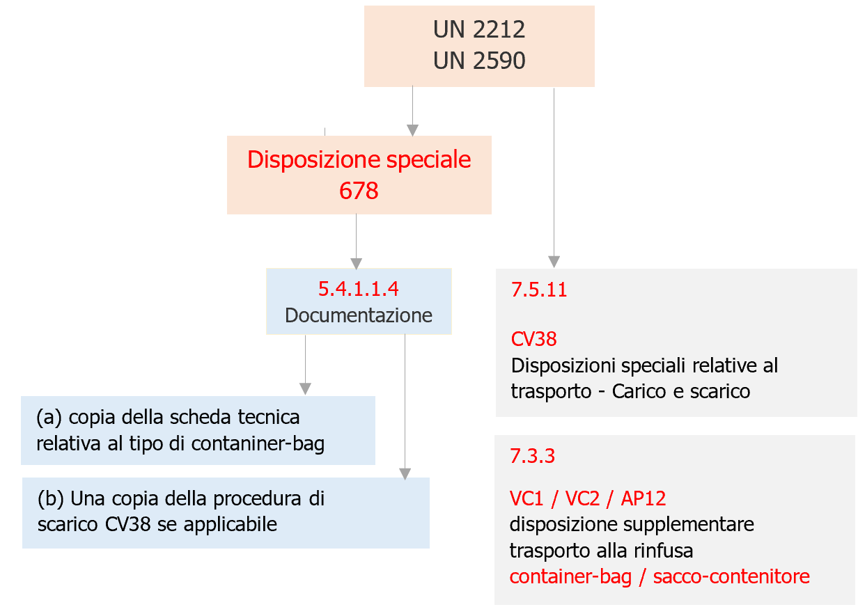 Fig 1 Schema trasporto alla rinfusa materiali rifiuti contaminati da amianto Fig 1 Schema trasporto alla rinfusa materiali rifiuti contaminati da amianto