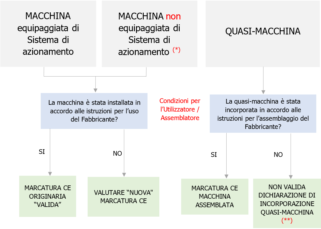 Fig 1 Definizione macchina equipaggiata o non equipaggiata con sistema di azionamento Fig 1 Definizione macchina equipaggiata o non equipaggiata con sistema di azionamento