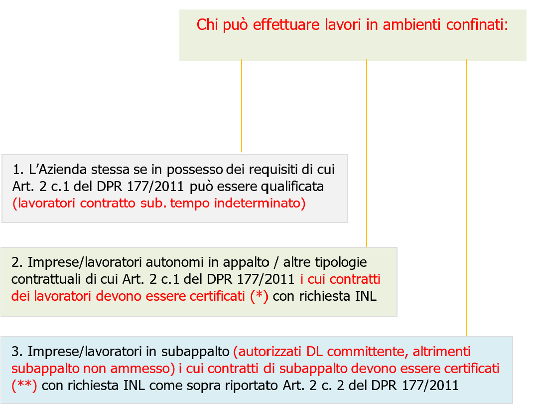 Fig 1 Soggetti qualificati lavori in ambienti confinati Fig 1 Soggetti qualificati lavori in ambienti confinati