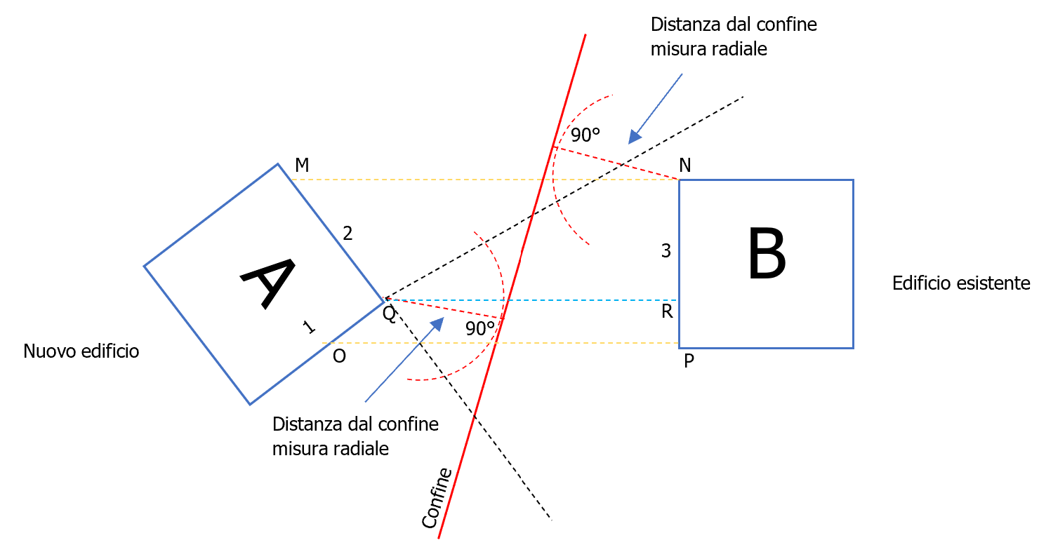 Fig 2 Misura della distanza minima con il metodo lineare Edifici fronteggianti Fig 2 Misura della distanza minima con il metodo lineare Edifici fronteggianti