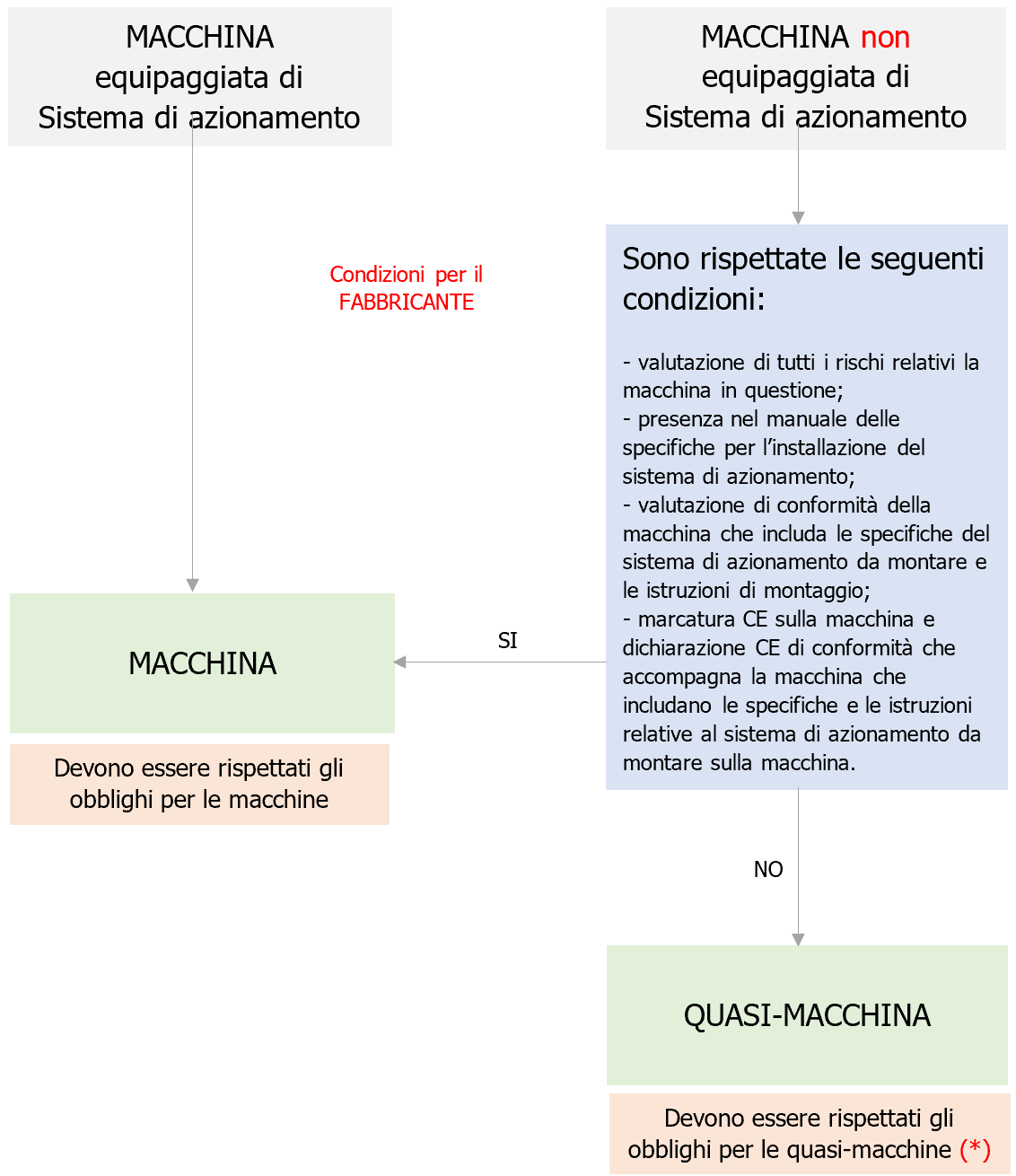 Figura 1 Definizione di macchina equipaggiata non equipaggiata con sistema di azionamento Figura 1 Definizione di macchina equipaggiata non equipaggiata con sistema di azionamento