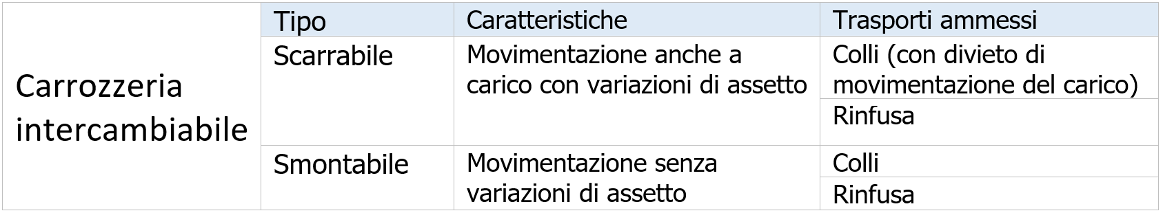 Limiti utilizzo carrozzerie intercambiabili Limiti utilizzo carrozzerie intercambiabili