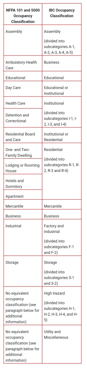 NFPA 101 Fig 1 NFPA 101 Fig 1