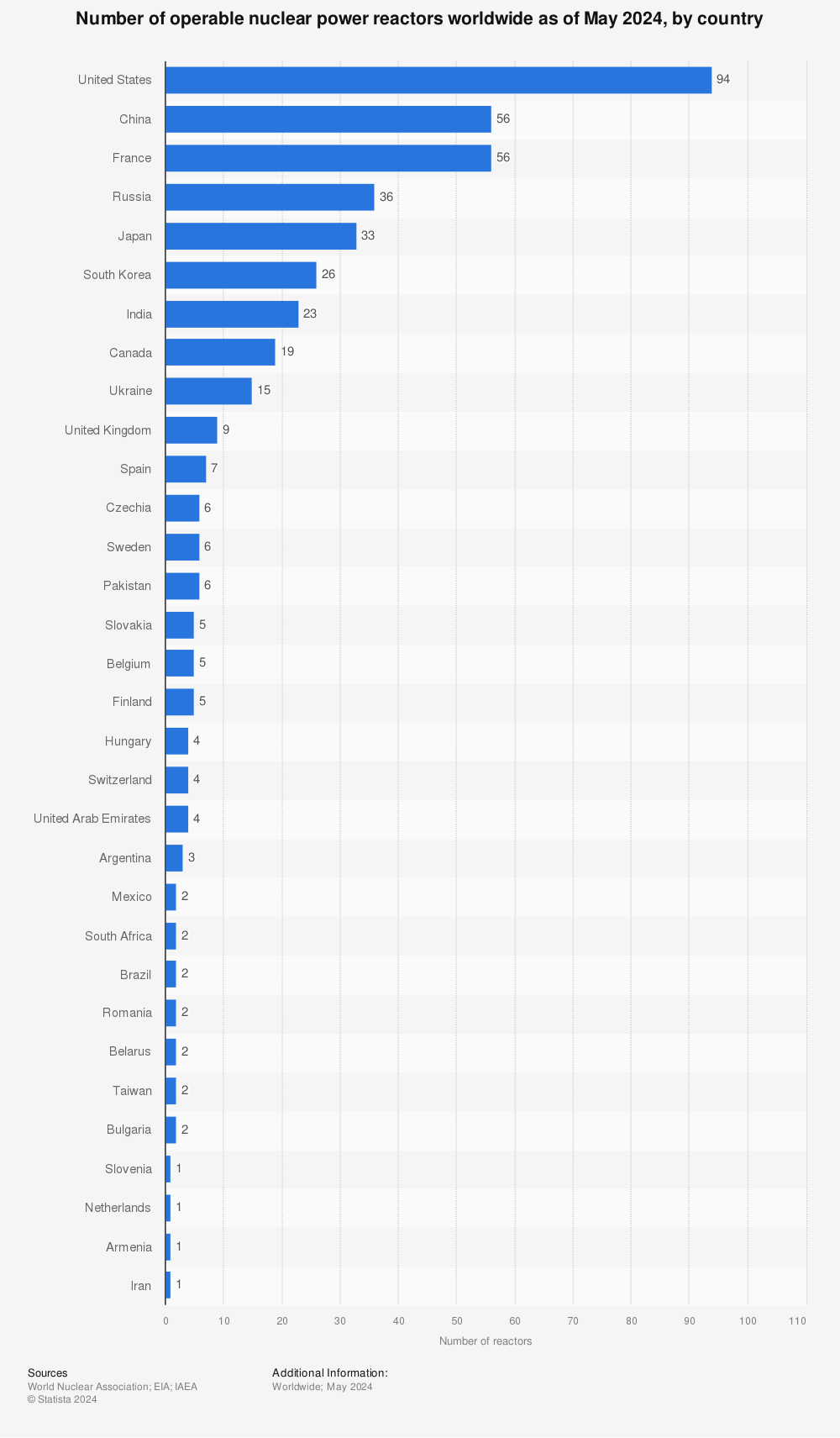 Statistic operable nuclear power reactors worldwide 2024 by country Statistic operable nuclear power reactors worldwide 2024 by country