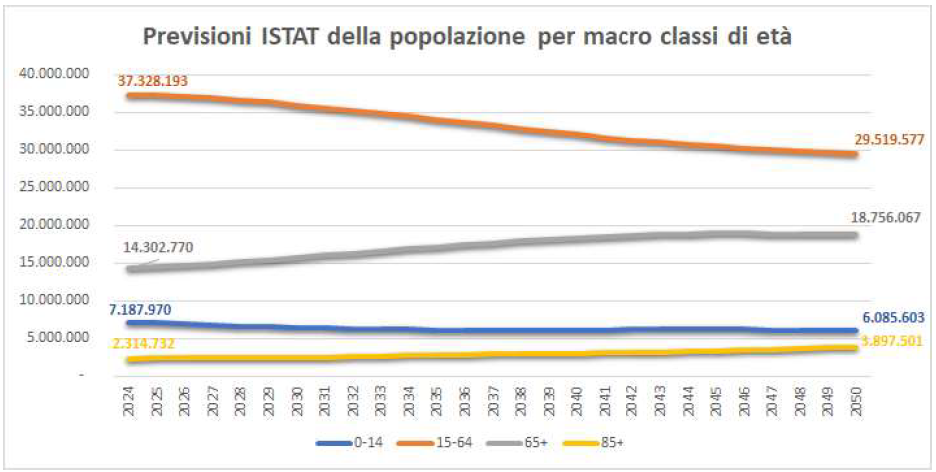 GRAFICO 1 Previsioni 2024 2050 Popolazione per classi di et GRAFICO 1 Previsioni 2024 2050 Popolazione per classi di et