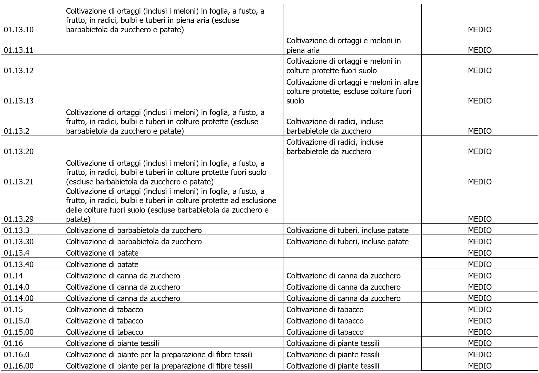 Tabella Codice ATECO 2025   Livello di rischio  estesa 