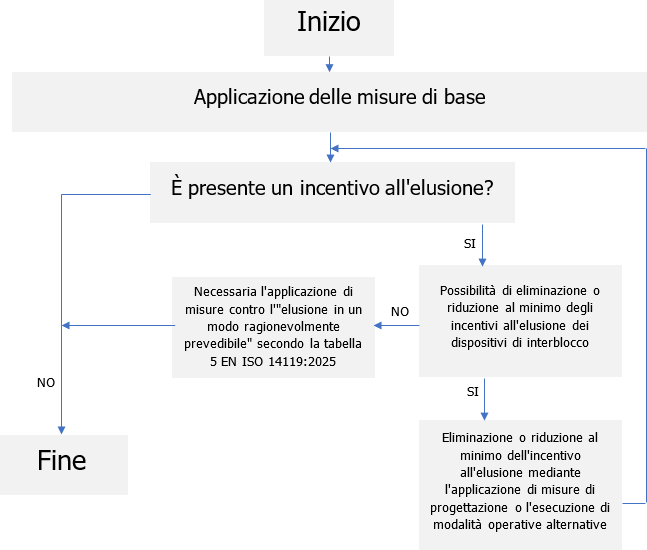 Figura 13 Analisi elusione dispositivi