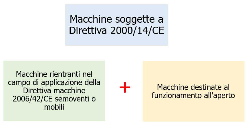 Direttiva 2000 14 CE OND Obblighi e Documentazione Figura 1 A Direttiva 2000 14 CE OND Obblighi e Documentazione Figura 1 A