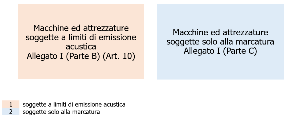 Direttiva 2000 14 CE OND Obblighi e Documentazione Figura 1 B Direttiva 2000 14 CE OND Obblighi e Documentazione Figura 1 B