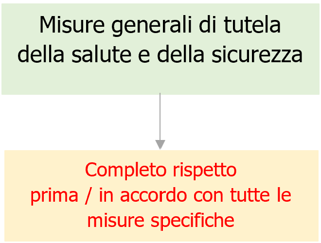 Fig 1 Livello applicazione Misure generali di tutela Fig 1 Livello applicazione Misure generali di tutela