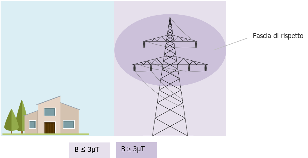 Fig 3 Il nuovo insediamento rispetta la Dpa Fig 3 Il nuovo insediamento rispetta la Dpa
