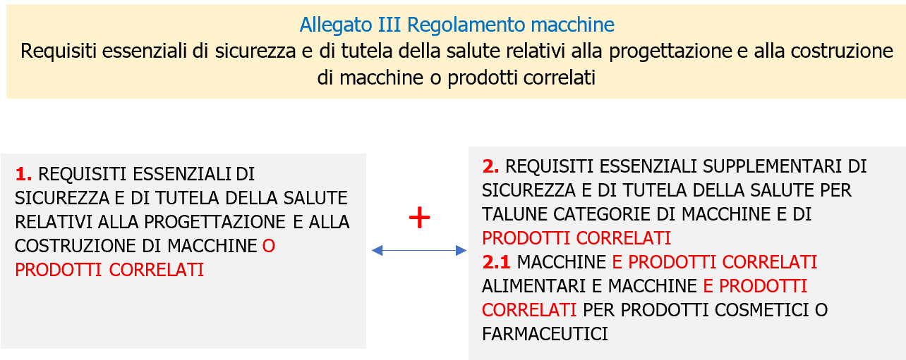 Figura 1   Allegato III Reg  macchine