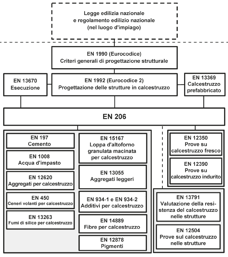 Figura 1 Relazioni tra la EN 206 e le norme per la progettazione e l esecuzione le norme per i costituenti e le norme di prova Figura 1 Relazioni tra la EN 206 e le norme per la progettazione e l esecuzione le norme per i costituenti e le norme di prova