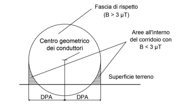 Figura 2 Calcolo della DPA per un elettrodotto Figura 2 Calcolo della DPA per un elettrodotto