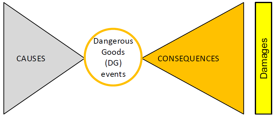 Figure 1 Bow tie approach Figure 1 Bow tie approach