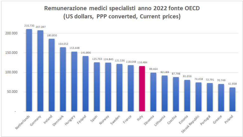 GRAFICO 12 Benchmark internazionale remunerazione medici specialisti GRAFICO 12 Benchmark internazionale remunerazione medici specialisti