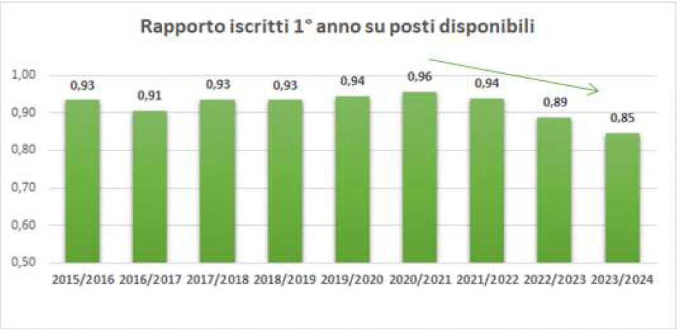 GRAFICO 3 CORSO LAUREA IN INFERMIERISTICA iscritti al primo anno su posti GRAFICO 3 CORSO LAUREA IN INFERMIERISTICA iscritti al primo anno su posti