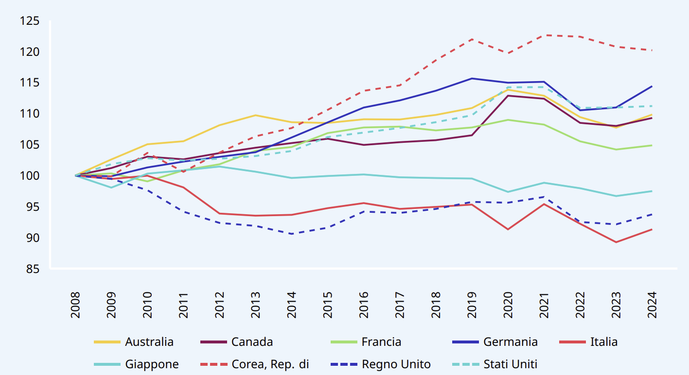 Grafico 1 Indice medio dei salari reali nei paesi ad economia avanzata del G20 Grafico 1 Indice medio dei salari reali nei paesi ad economia avanzata del G20