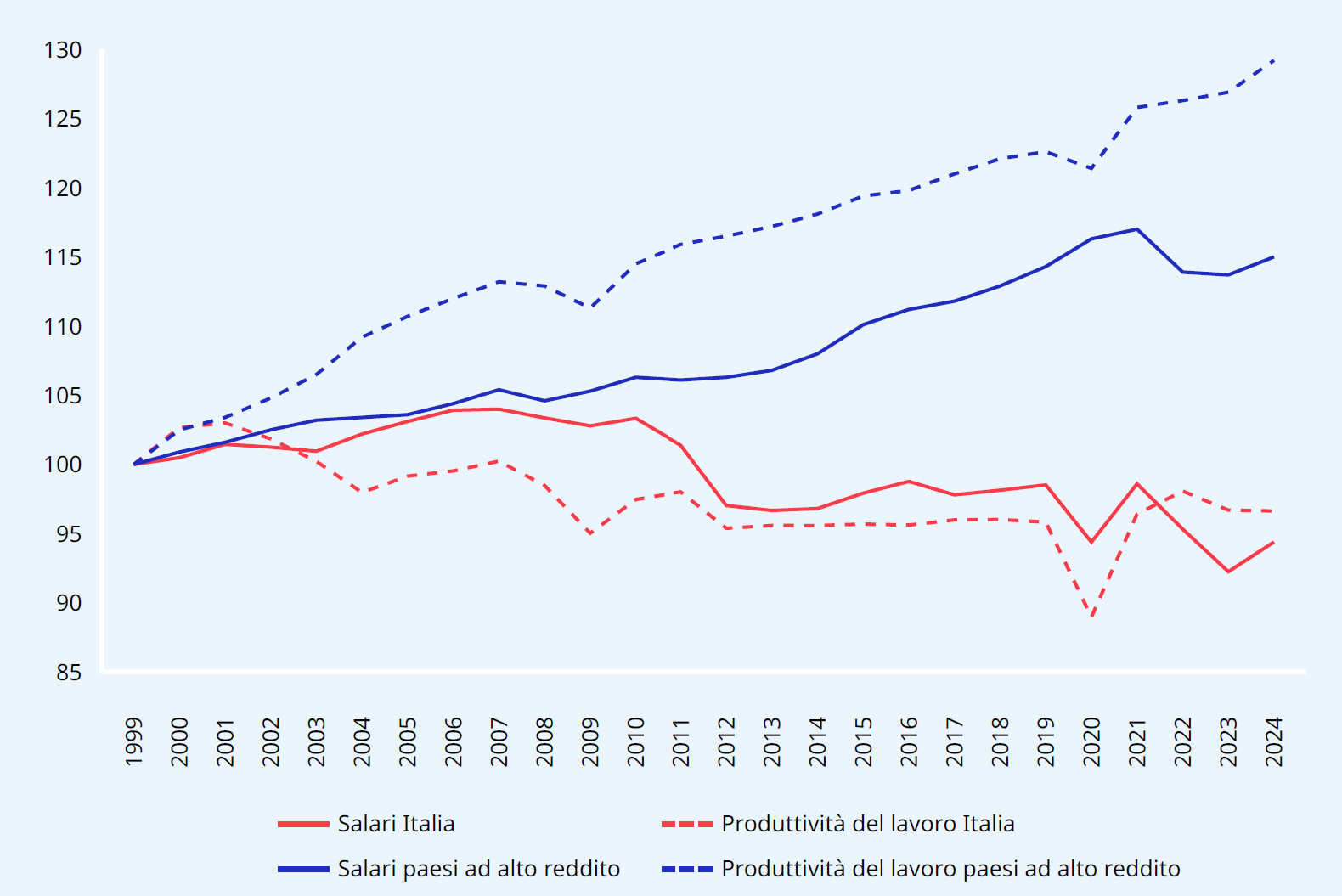 Grafico 5 Indice di salari reali medi e produttivit del lavoro in Italia e altri paesi ad alto Grafico 5 Indice di salari reali medi e produttivit del lavoro in Italia e altri paesi ad alto